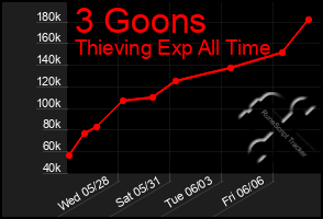Total Graph of 3 Goons