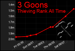 Total Graph of 3 Goons
