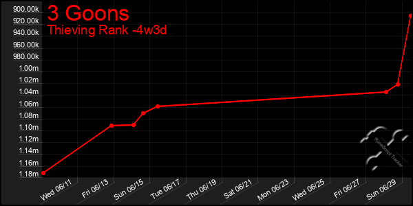 Last 31 Days Graph of 3 Goons