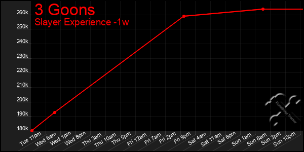 Last 7 Days Graph of 3 Goons