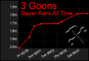 Total Graph of 3 Goons