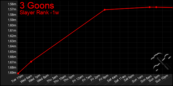 Last 7 Days Graph of 3 Goons