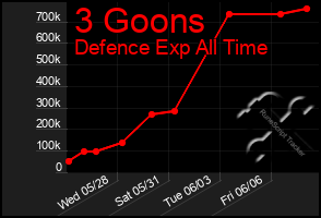 Total Graph of 3 Goons