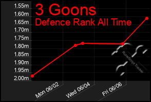 Total Graph of 3 Goons