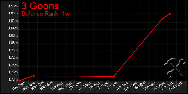 Last 7 Days Graph of 3 Goons