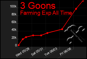 Total Graph of 3 Goons