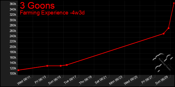 Last 31 Days Graph of 3 Goons