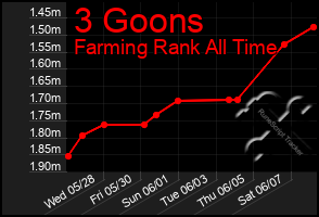 Total Graph of 3 Goons