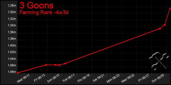 Last 31 Days Graph of 3 Goons