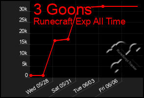 Total Graph of 3 Goons