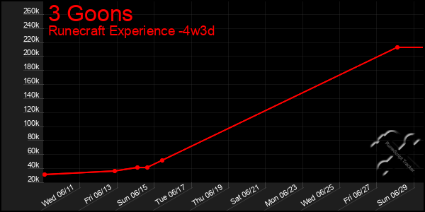 Last 31 Days Graph of 3 Goons