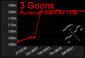 Total Graph of 3 Goons