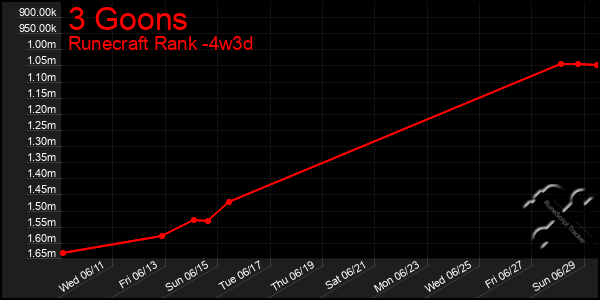 Last 31 Days Graph of 3 Goons