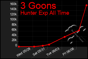 Total Graph of 3 Goons