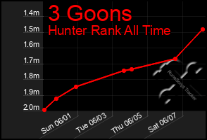 Total Graph of 3 Goons