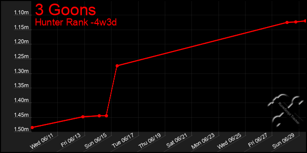 Last 31 Days Graph of 3 Goons