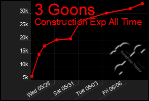 Total Graph of 3 Goons