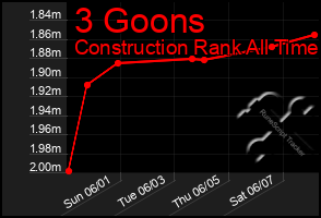 Total Graph of 3 Goons