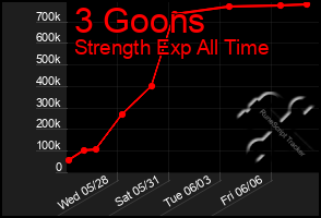 Total Graph of 3 Goons