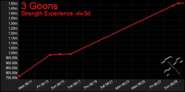 Last 31 Days Graph of 3 Goons