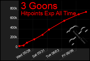 Total Graph of 3 Goons