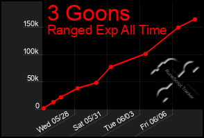 Total Graph of 3 Goons