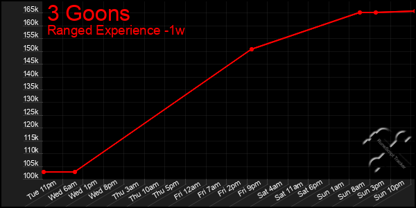 Last 7 Days Graph of 3 Goons