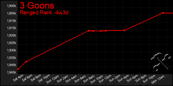 Last 31 Days Graph of 3 Goons