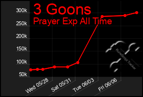 Total Graph of 3 Goons