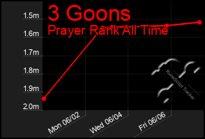 Total Graph of 3 Goons
