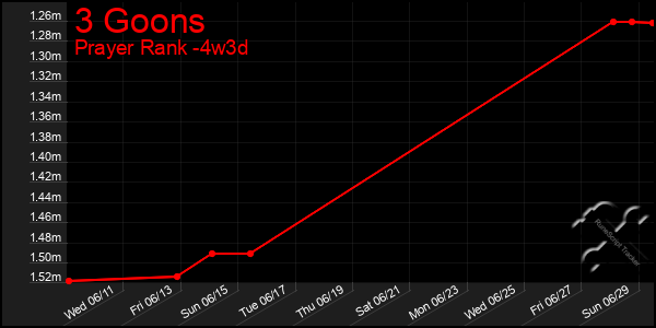 Last 31 Days Graph of 3 Goons