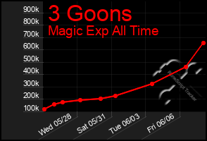 Total Graph of 3 Goons