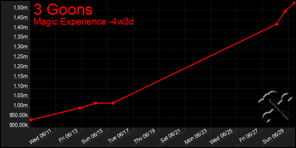 Last 31 Days Graph of 3 Goons