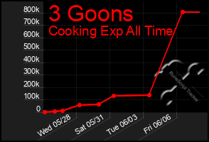 Total Graph of 3 Goons