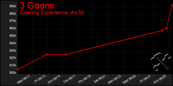 Last 31 Days Graph of 3 Goons