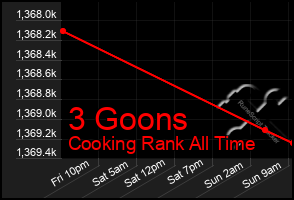 Total Graph of 3 Goons