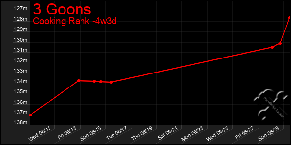 Last 31 Days Graph of 3 Goons