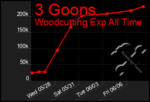 Total Graph of 3 Goons