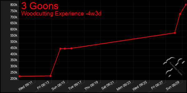 Last 31 Days Graph of 3 Goons