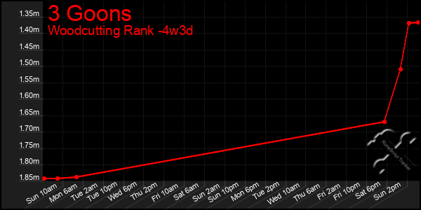 Last 31 Days Graph of 3 Goons