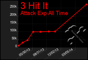 Total Graph of 3 Hit It