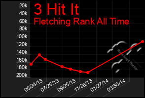 Total Graph of 3 Hit It