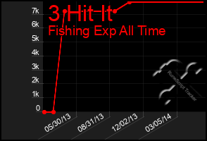Total Graph of 3 Hit It