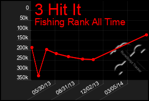 Total Graph of 3 Hit It