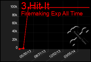 Total Graph of 3 Hit It