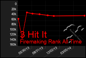 Total Graph of 3 Hit It