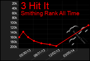 Total Graph of 3 Hit It