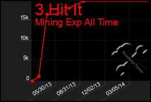 Total Graph of 3 Hit It