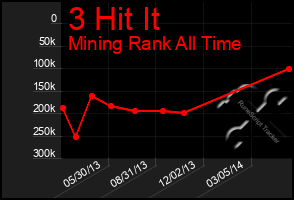 Total Graph of 3 Hit It