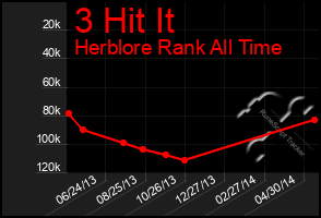 Total Graph of 3 Hit It